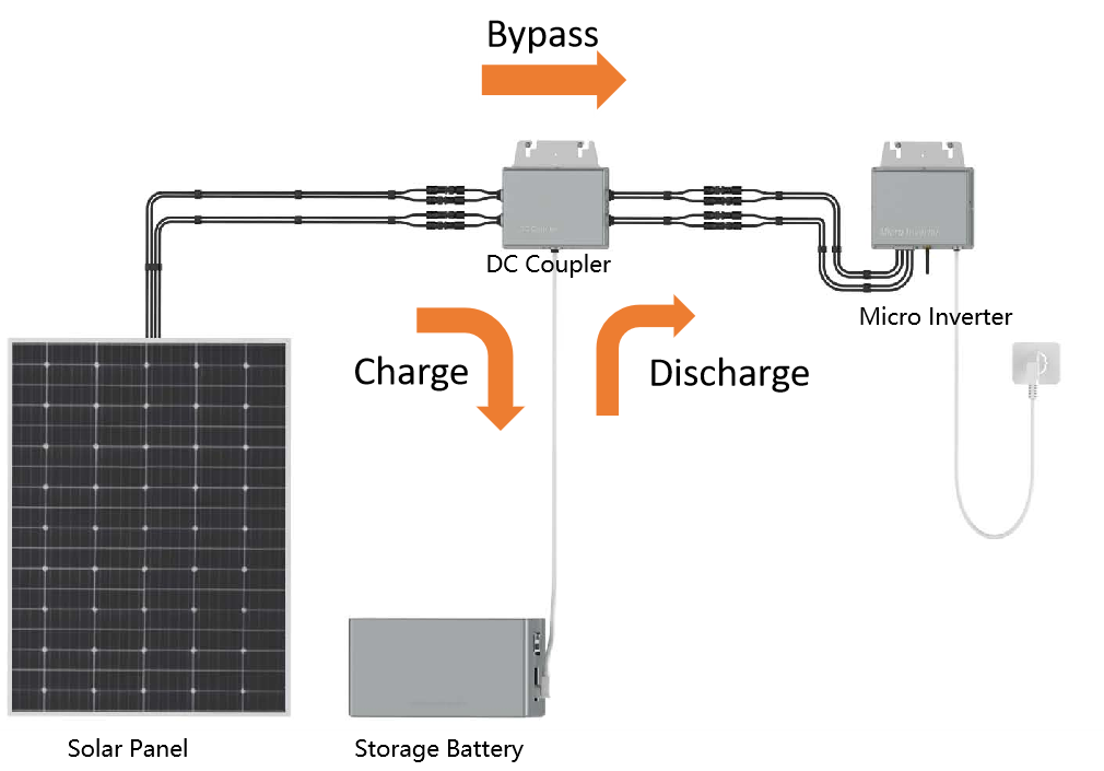 Battery Storage for Balcony Solar System